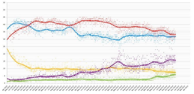 UK_opinion_polling_2010-2015