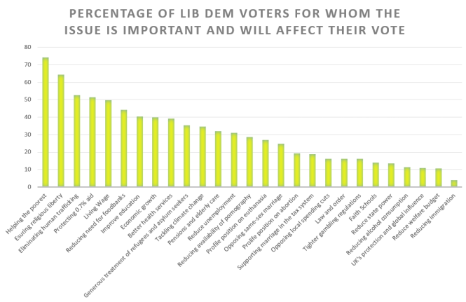 Liberal Democrat issue importance